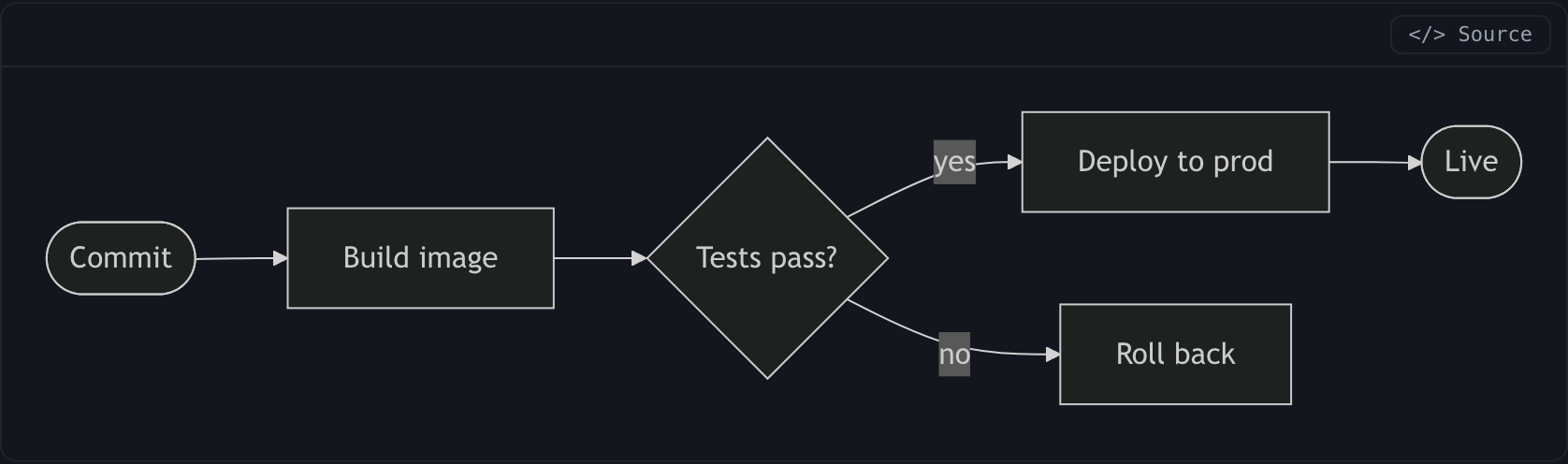 A mermaid flowchart rendered from a fenced code block, with a Source toggle in the corner.