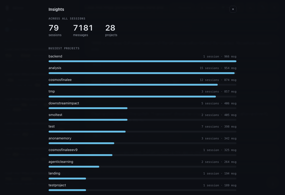 The Insights view showing totals across all sessions and a bar chart of the busiest projects by message count.
